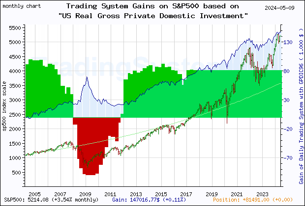 Last 20 years monthly quote chart of the S&P500 with the gain of the main trading system based on the economic indicator GPDIC96 (US Real Gross Private Domestic Investment (DISCONTINUED)) and its derivative