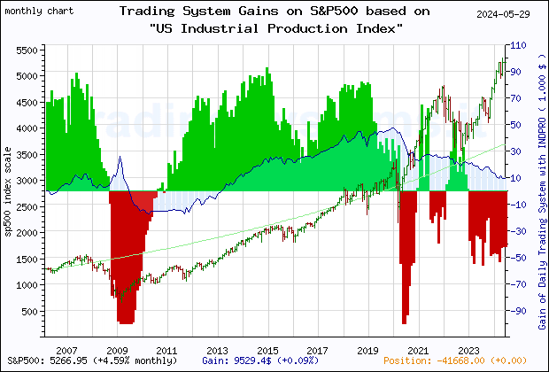 Last 20 years monthly quote chart of the S&P500 with the gain of the main trading system based on the economic indicator INDPRO (US Industrial Production: Total Index) and its derivative
