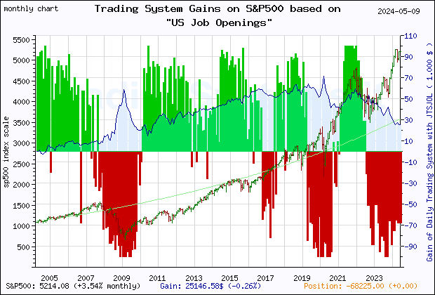 Last 20 years monthly quote chart of the S&P500 with the gain of the main trading system based on the economic indicator JTSJOL (US Job Openings: Total Nonfarm) and its derivative