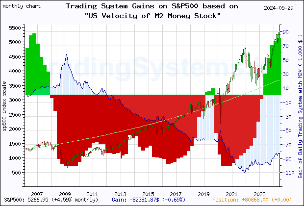 Last 20 years monthly quote chart of the S&P500 with the gain of the main trading system based on the economic indicator M2V (US Velocity of M2 Money Stock) and its derivative