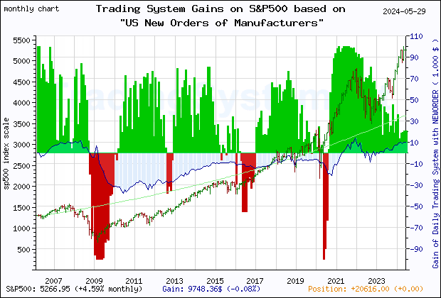 Last 20 years monthly quote chart of the S&P500 with the gain of the main trading system based on the economic indicator NEWORDER (US Manufacturers' New Orders: Nondefense Capital Goods Excluding Aircraft) and its derivative