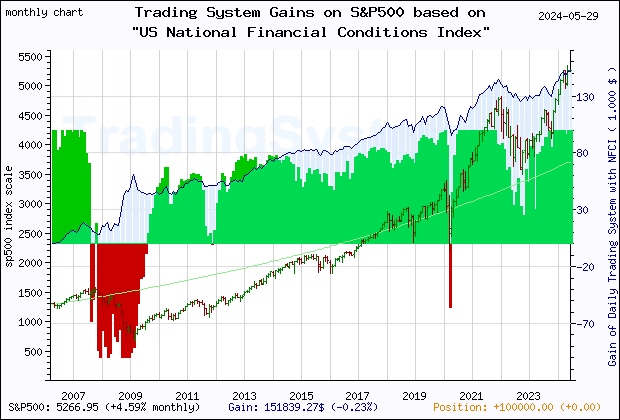 Last 20 years monthly quote chart of the S&P500 with the gain of the main trading system based on the economic indicator NFCI (Chicago Fed National Financial Conditions Index) and its derivative