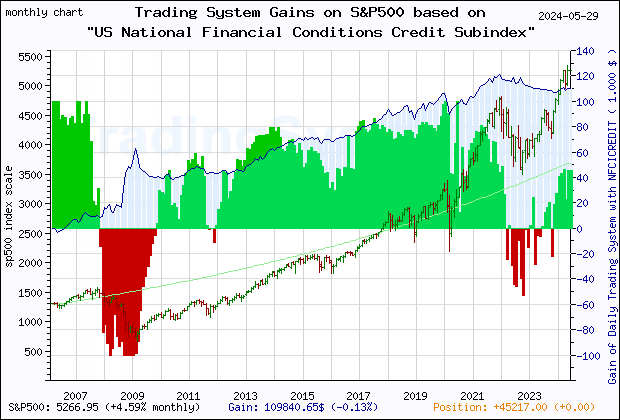 Last 20 years monthly quote chart of the S&P500 with the gain of the main trading system based on the economic indicator NFCICREDIT (Chicago Fed National Financial Conditions Credit Subindex) and its derivative