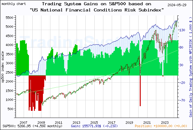 Last 20 years monthly quote chart of the S&P500 with the gain of the main trading system based on the economic indicator NFCIRISK (Chicago Fed National Financial Conditions Risk Subindex) and its derivative