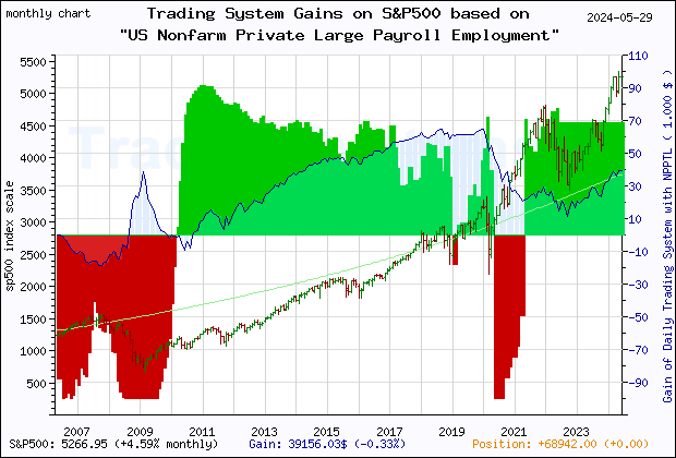 Last 20 years monthly quote chart of the S&P500 with the gain of the main trading system based on the economic indicator NPPTL (US Nonfarm Private Large Payroll Employment (> 499) (DISCONTINUED)) and its derivative