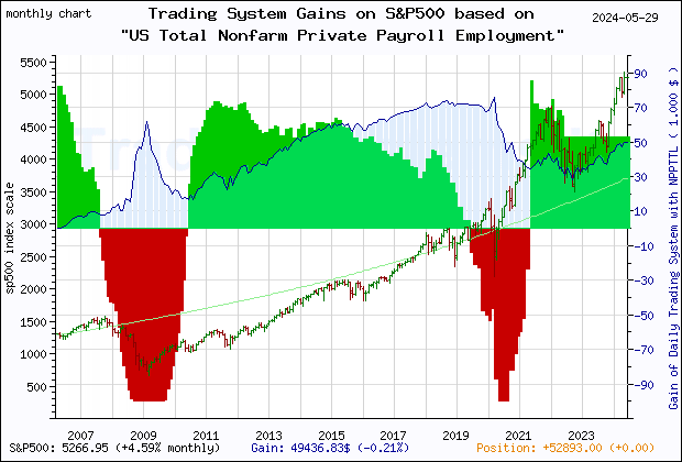 Last 20 years monthly quote chart of the S&P500 with the gain of the main trading system based on the economic indicator NPPTTL (US Total Nonfarm Private Payroll Employment (DISCONTINUED)) and its derivative