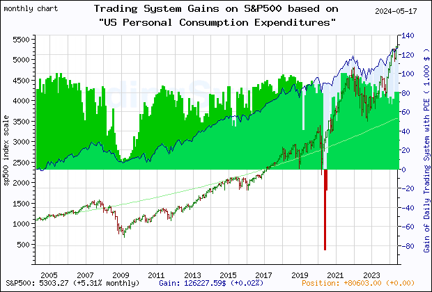 Last 20 years monthly quote chart of the S&P500 with the gain of the main trading system based on the economic indicator PCE (US Personal Consumption Expenditures) and its derivative