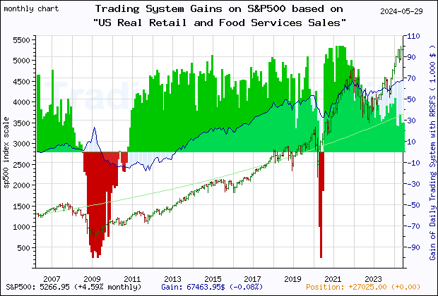 Last 20 years monthly quote chart of the S&P500 with the gain of the main trading system based on the economic indicator RRSFS (US Advance Real Retail and Food Services Sales) and its derivative