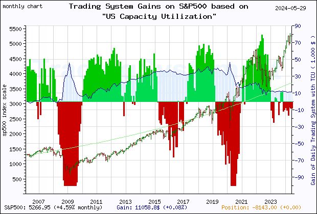 Last 20 years monthly quote chart of the S&P500 with the gain of the main trading system based on the economic indicator TCU (US Capacity Utilization: Total Index) and its derivative
