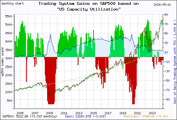 Last 20 years monthly quote chart of the S&P500 with the gain of the main trading system based on the economic indicator TCU (US Capacity Utilization: Total Index) and its derivative