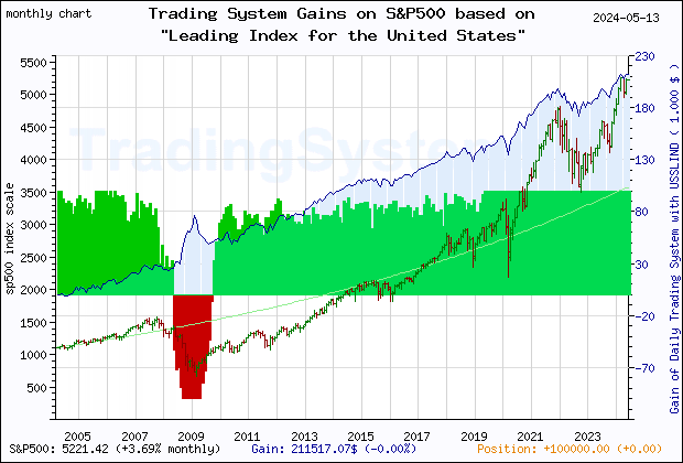 Last 20 years monthly quote chart of the S&P500 with the gain of the main trading system based on the economic indicator USSLIND (Leading Index for the United States) and its derivative