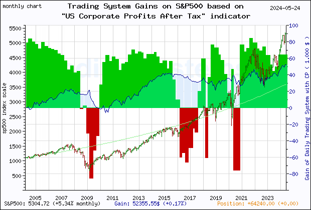 Last 20 years monthly quote chart of the gain obtained throught the trading system for S&P500 based on the economic indicator CP (US Corporate Profits After Tax (without IVA and CCAdj))