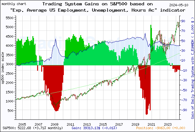 Last 20 years monthly quote chart of the gain obtained throught the trading system for S&P500 based on the economic indicator C_EUANDH (Exp. Average Chicago Fed National Activity Index: Employment, Unemployment and Hours)