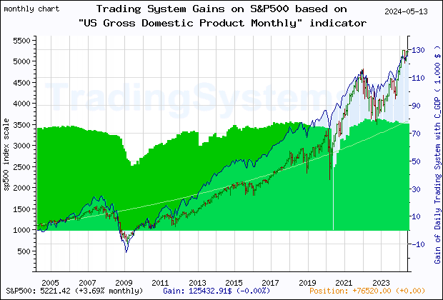 Last 20 years monthly quote chart of the gain obtained throught the trading system for S&P500 based on the economic indicator C_GDP (US Gross Domestic Product Monthly)
