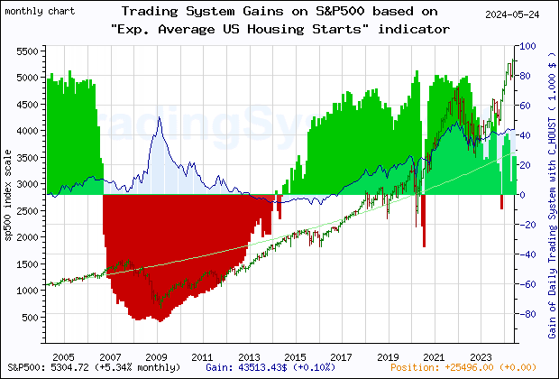 Last 20 years monthly quote chart of the gain obtained throught the trading system for S&P500 based on the economic indicator C_HOUST (Exp. Average US New Privately-Owned Housing Units Started: Total Units)
