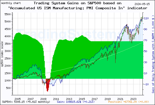 Last 20 years monthly quote chart of the gain obtained throught the trading system for S&P500 based on the economic indicator C_NAPM (Accumulated US ISM Manufacturing: PMI Composite Index©)