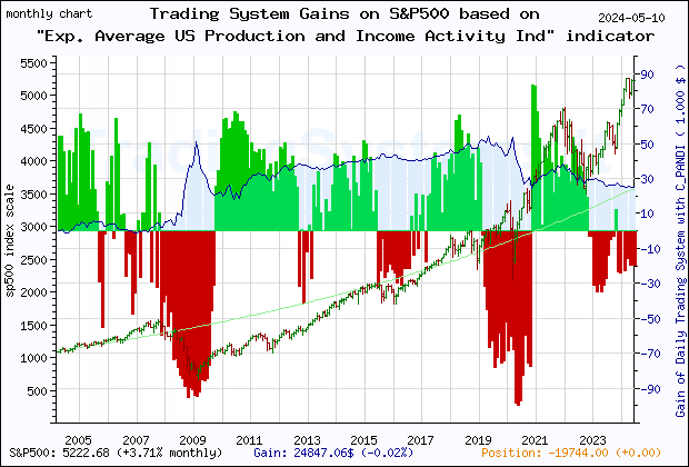 Last 20 years monthly quote chart of the gain obtained throught the trading system for S&P500 based on the economic indicator C_PANDI (Exp. Average Chicago Fed National Activity Index: Production and Income)