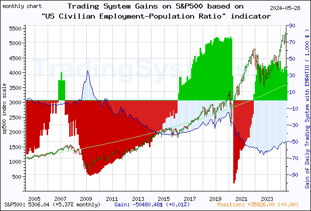 Last 20 years monthly quote chart of the gain obtained throught the trading system for S&P500 based on the economic indicator EMRATIO (US Employment-Population Ratio)