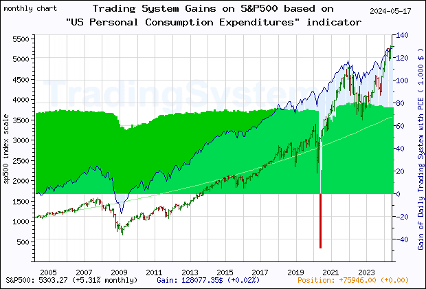Last 20 years monthly quote chart of the gain obtained throught the trading system for S&P500 based on the economic indicator PCE (US Personal Consumption Expenditures)