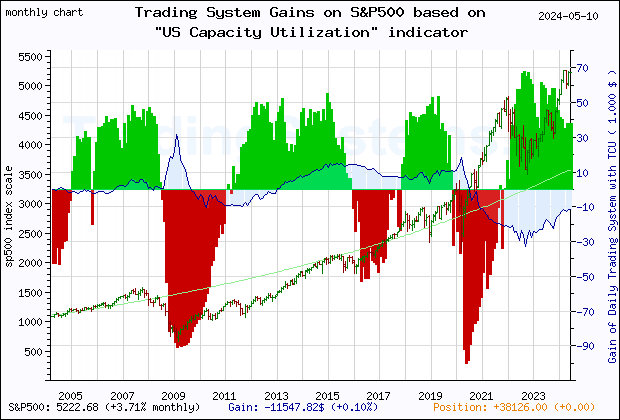 Last 20 years monthly quote chart of the gain obtained throught the trading system for S&P500 based on the economic indicator TCU (US Capacity Utilization: Total Index)