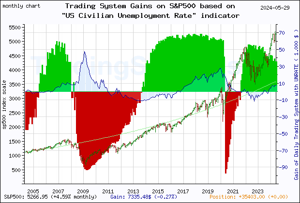 Last 20 years monthly quote chart of the gain obtained throught the trading system for S&P500 based on the economic indicator UNRATE (US Unemployment Rate)