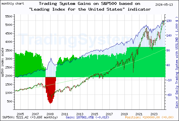 Last 20 years monthly quote chart of the gain obtained throught the trading system for S&P500 based on the economic indicator USSLIND (Leading Index for the United States)
