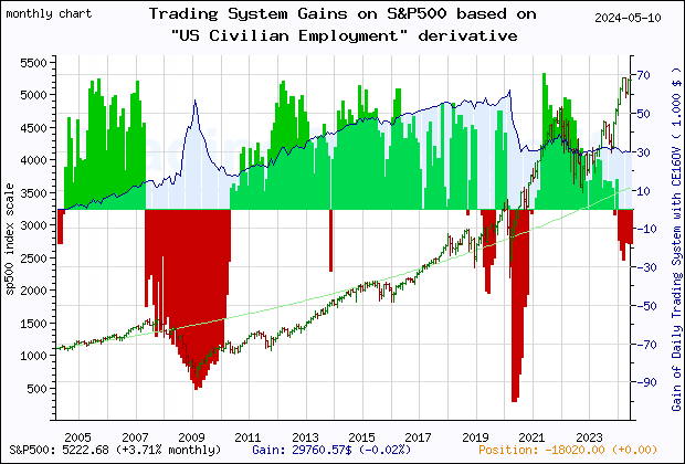 Last 20 years monthly quote chart of the gain obtained throught the trading system for S&P500 based on the derivative of the economic indicator CE16OV (US Employment Level)