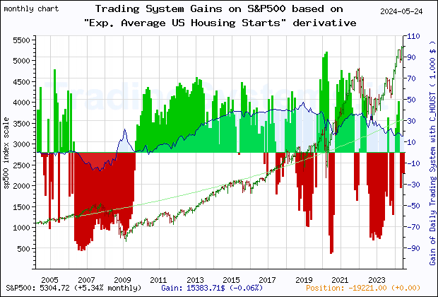 Last 20 years monthly quote chart of the gain obtained throught the trading system for S&P500 based on the derivative of the economic indicator C_HOUST (Exp. Average US New Privately-Owned Housing Units Started: Total Units)