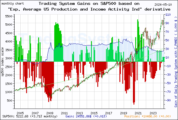 Last 20 years monthly quote chart of the gain obtained throught the trading system for S&P500 based on the derivative of the economic indicator C_PANDI (Exp. Average Chicago Fed National Activity Index: Production and Income)