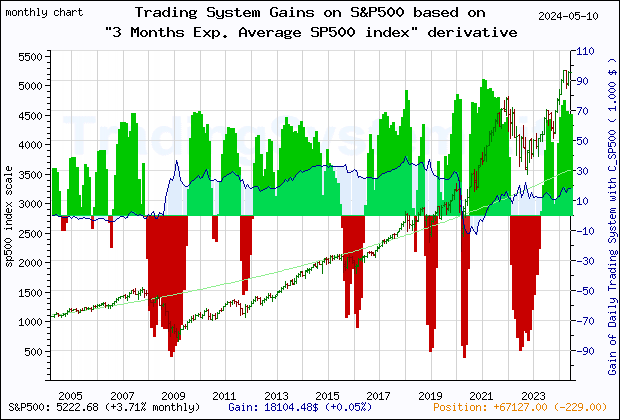 Last 20 years monthly quote chart of the gain obtained throught the trading system for S&P500 based on the derivative of the economic indicator C_SP500 (3 Months Exp. Average SP500 index)