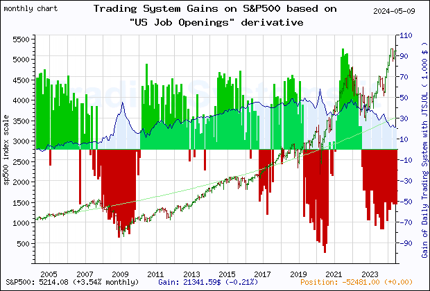 Last 20 years monthly quote chart of the gain obtained throught the trading system for S&P500 based on the derivative of the economic indicator JTSJOL (US Job Openings: Total Nonfarm)
