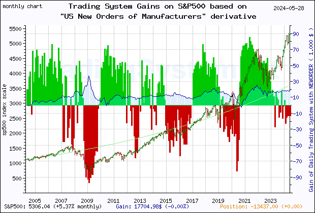 Last 20 years monthly quote chart of the gain obtained throught the trading system for S&P500 based on the derivative of the economic indicator NEWORDER (US Manufacturers' New Orders: Nondefense Capital Goods Excluding Aircraft)