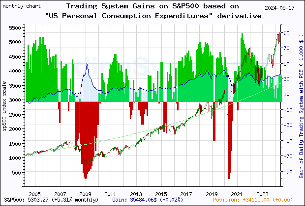 Last 20 years monthly quote chart of the gain obtained throught the trading system for S&P500 based on the derivative of the economic indicator PCE (US Personal Consumption Expenditures)
