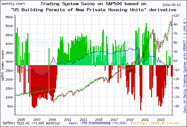 Last 20 years monthly quote chart of the gain obtained throught the trading system for S&P500 based on the derivative of the economic indicator PERMIT (US New Privately-Owned Housing Units Authorized in Permit-Issuing Places: Total Units)