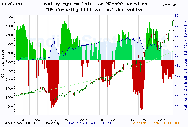 Last 20 years monthly quote chart of the gain obtained throught the trading system for S&P500 based on the derivative of the economic indicator TCU (US Capacity Utilization: Total Index)