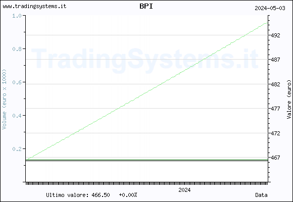 Daily quote chart for the last year of the fund QFBPI