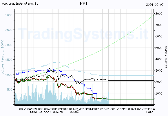 Historical weekly quote chart of the fund QFBPI