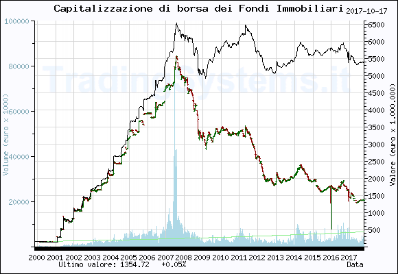 Grafico storico settimanale della capitalizzazione complessiva