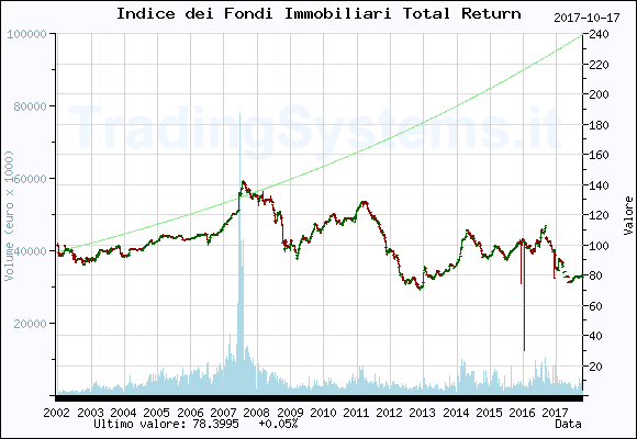 Grafico storico settimanale dell'indice total return
