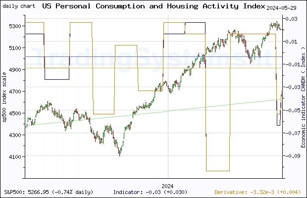 One year daily quote chart for the last year of S&P 500 with the indicator CANDH (Chicago Fed National Activity Index: Personal Consumption and Housing)