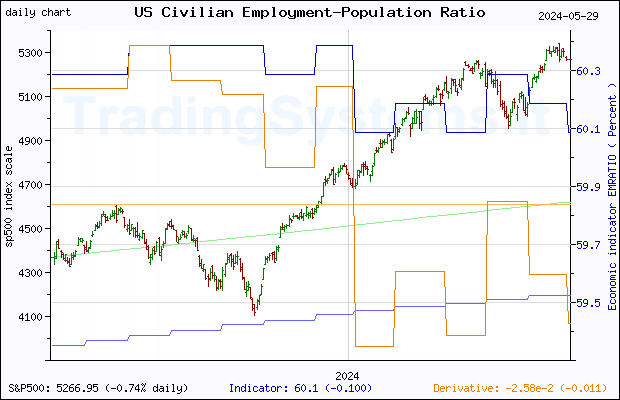 One year daily quote chart for the last year of S&P 500 with the indicator EMRATIO (US Employment-Population Ratio)
