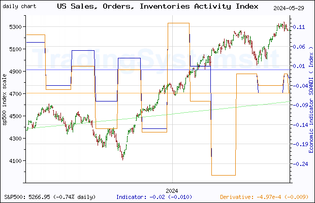 One year daily quote chart for the last year of S&P 500 with the indicator SOANDI (Chicago Fed National Activity Index: Sales, Orders and Inventories)