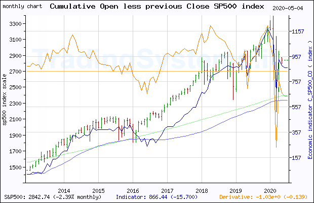 Full historical monthly quote chart of S&P 500 with the indicator C_SP500_CO (Cumulative Open less previous Close SP500 index)