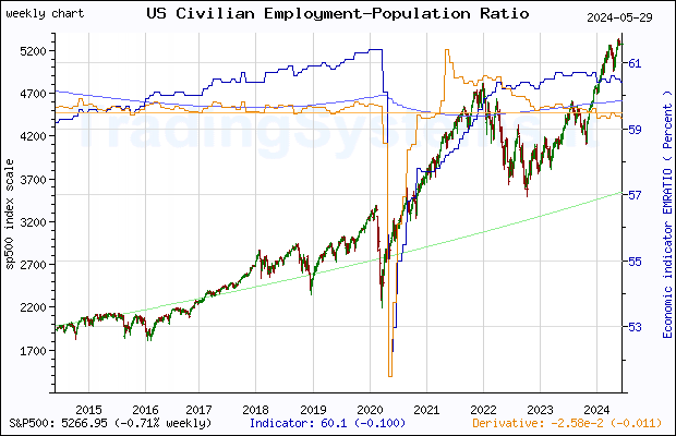 Ten years weekly quote chart of S&P 500 with the indicator EMRATIO (US Employment-Population Ratio)