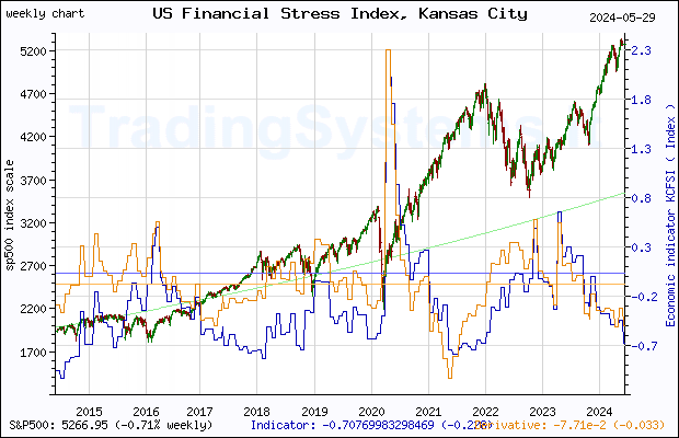 Ten years weekly quote chart of S&P 500 with the indicator KCFSI (Kansas City Financial Stress Index)
