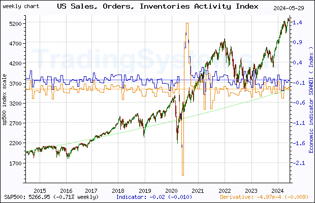 Ten years weekly quote chart of S&P 500 with the indicator SOANDI (Chicago Fed National Activity Index: Sales, Orders and Inventories)