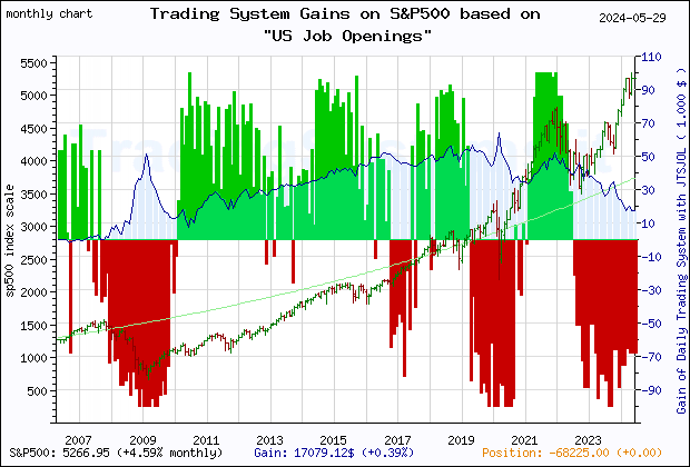 Last 20 years monthly quote chart of the S&P500 with the gain of the main trading system based on the economic indicator JTSJOL (US Job Openings: Total Nonfarm) and its derivative