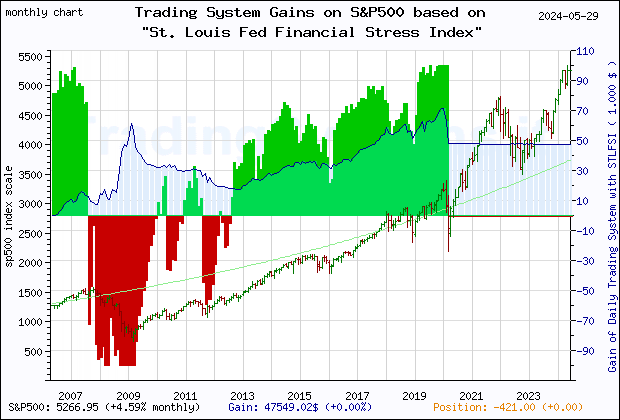 Last 20 years monthly quote chart of the S&P500 with the gain of the main trading system based on the economic indicator STLFSI (St. Louis Fed Financial Stress Index (DISCONTINUED)) and its derivative