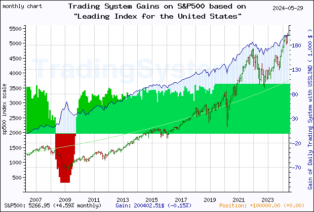 Last 20 years monthly quote chart of the S&P500 with the gain of the main trading system based on the economic indicator USSLIND (Leading Index for the United States) and its derivative