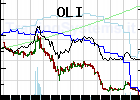 Quote chart monthly of the fund: QFOLI